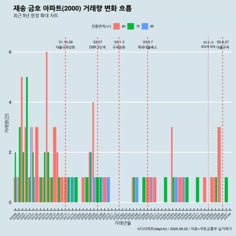 재송 금호 아파트(2000) 거래량 변화 흐름