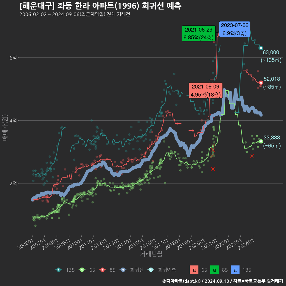 [해운대구] 좌동 한라 아파트(1996) 회귀선 예측