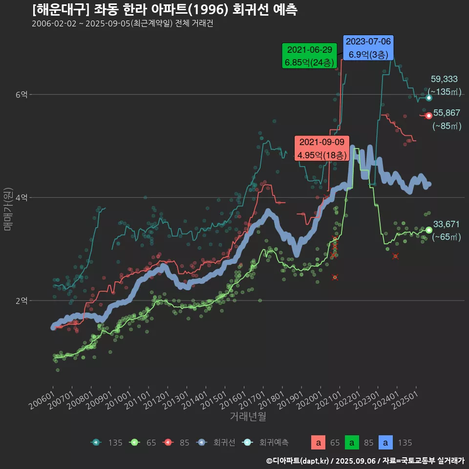 [해운대구] 좌동 한라 아파트(1996) 회귀선 예측