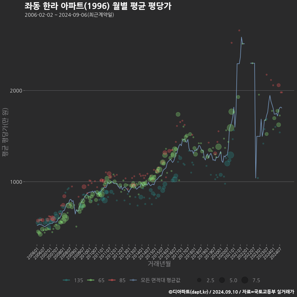 좌동 한라 아파트(1996) 월별 평균 평당가