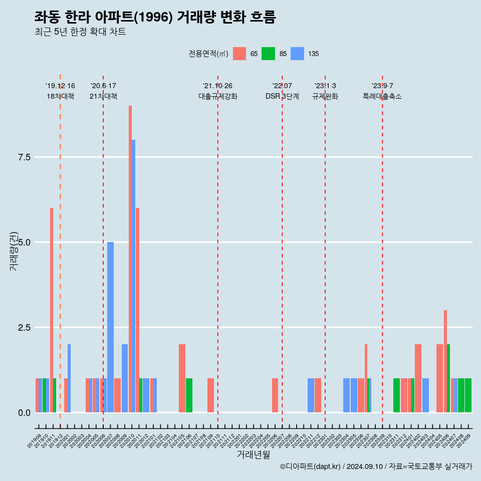 좌동 한라 아파트(1996) 거래량 변화 흐름