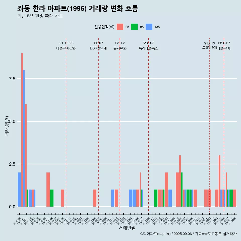 좌동 한라 아파트(1996) 거래량 변화 흐름