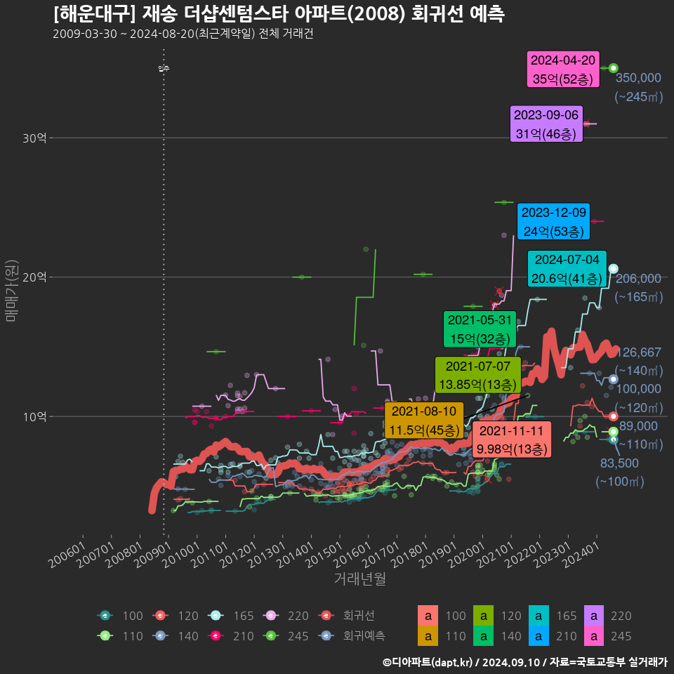 [해운대구] 재송 더샵센텀스타 아파트(2008) 회귀선 예측