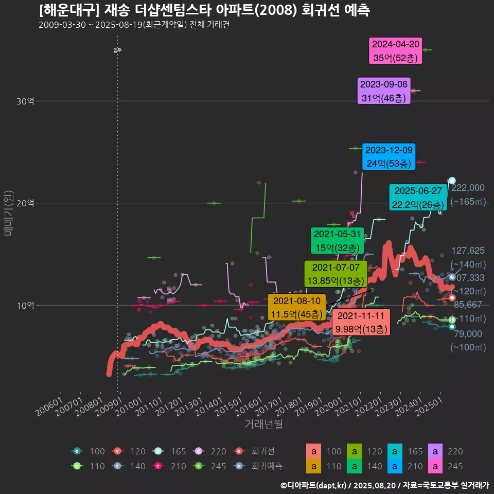 [해운대구] 재송 더샵센텀스타 아파트(2008) 회귀선 예측
