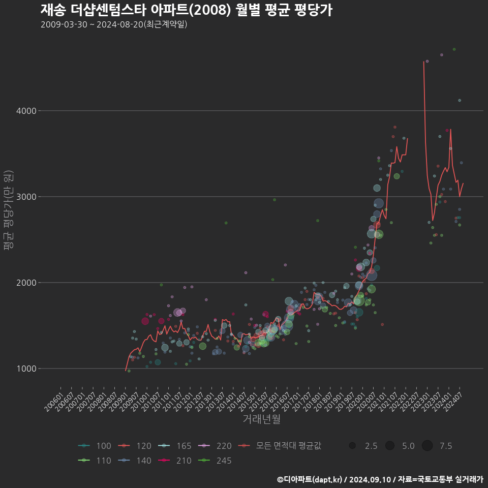 재송 더샵센텀스타 아파트(2008) 월별 평균 평당가