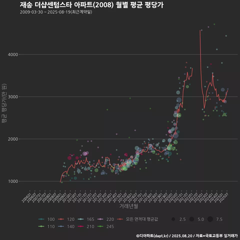 재송 더샵센텀스타 아파트(2008) 월별 평균 평당가