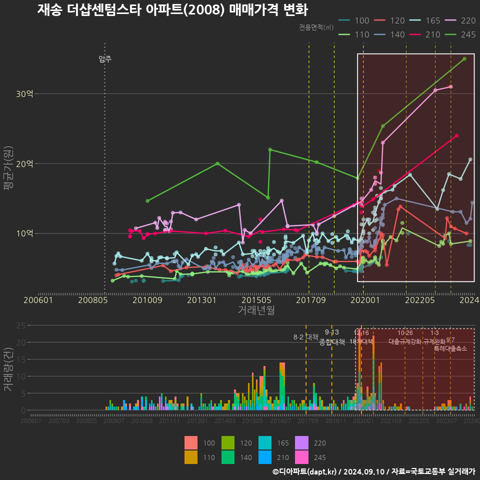 재송 더샵센텀스타 아파트(2008) 매매가격 변화