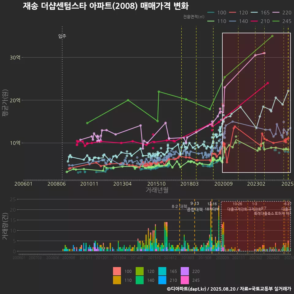 재송 더샵센텀스타 아파트(2008) 매매가격 변화