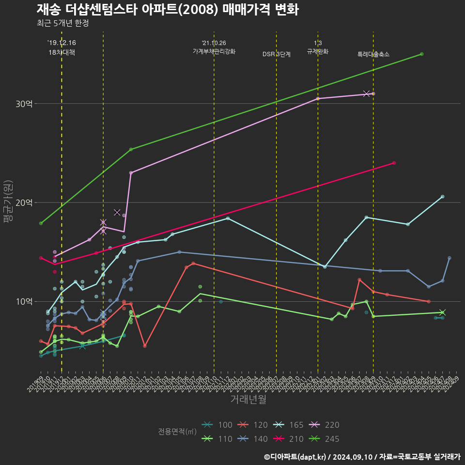 재송 더샵센텀스타 아파트(2008) 매매가격 변화