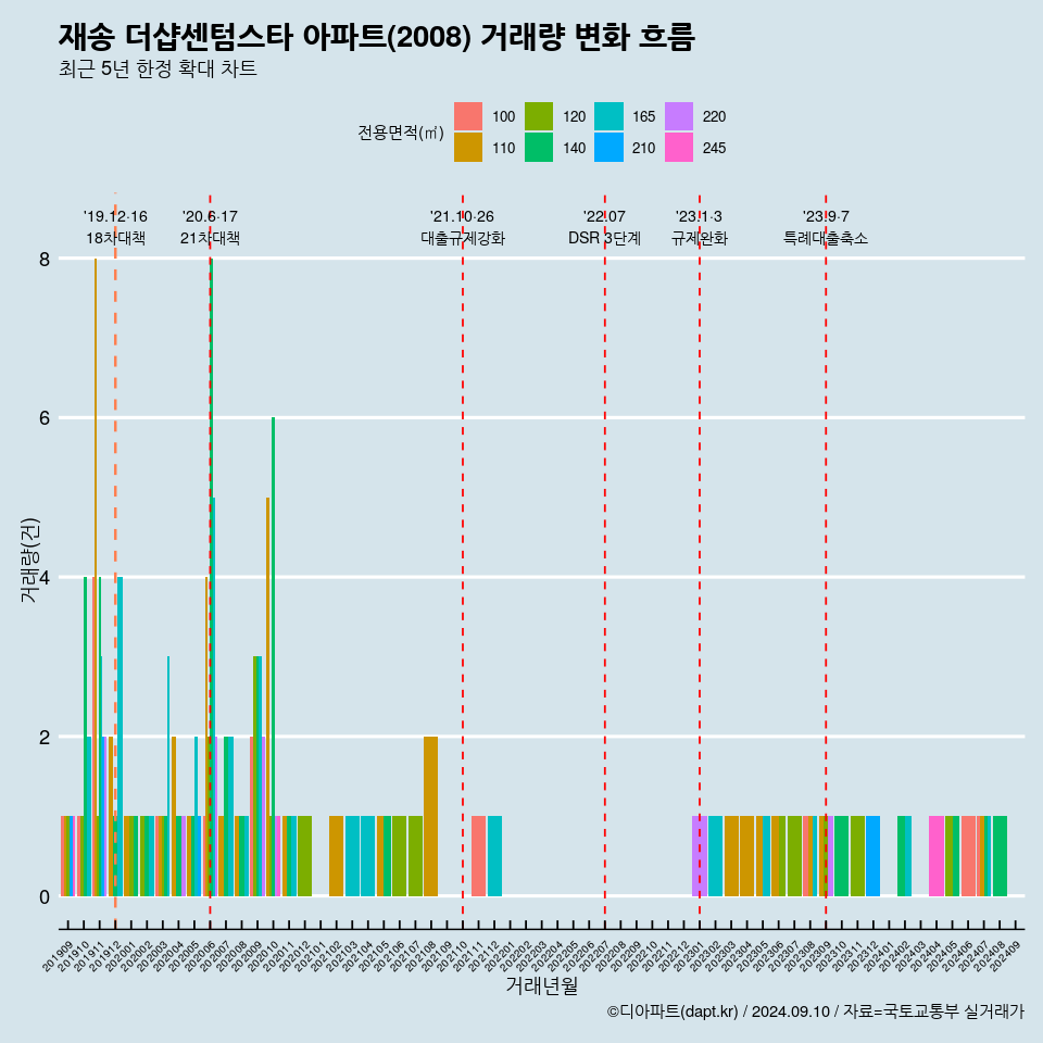 재송 더샵센텀스타 아파트(2008) 거래량 변화 흐름