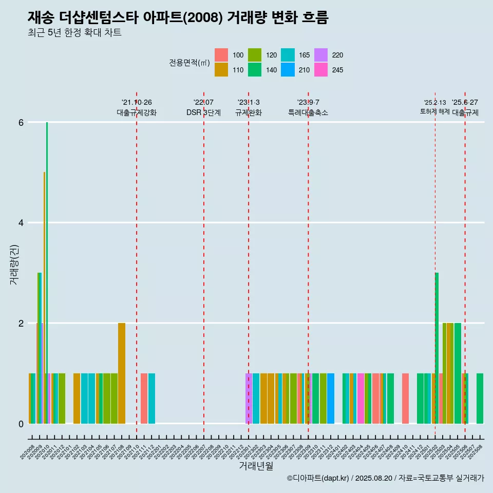 재송 더샵센텀스타 아파트(2008) 거래량 변화 흐름