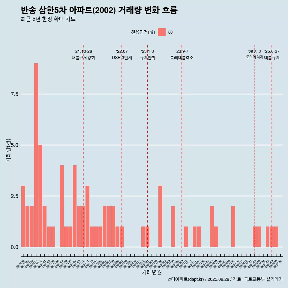 반송 삼한5차 아파트(2002) 거래량 변화 흐름