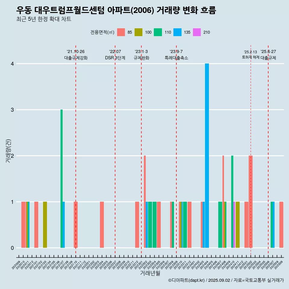 우동 대우트럼프월드센텀 아파트(2006) 거래량 변화 흐름
