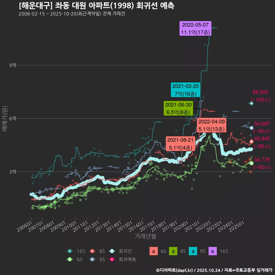 [해운대구] 좌동 대원 아파트(1998) 회귀선 예측