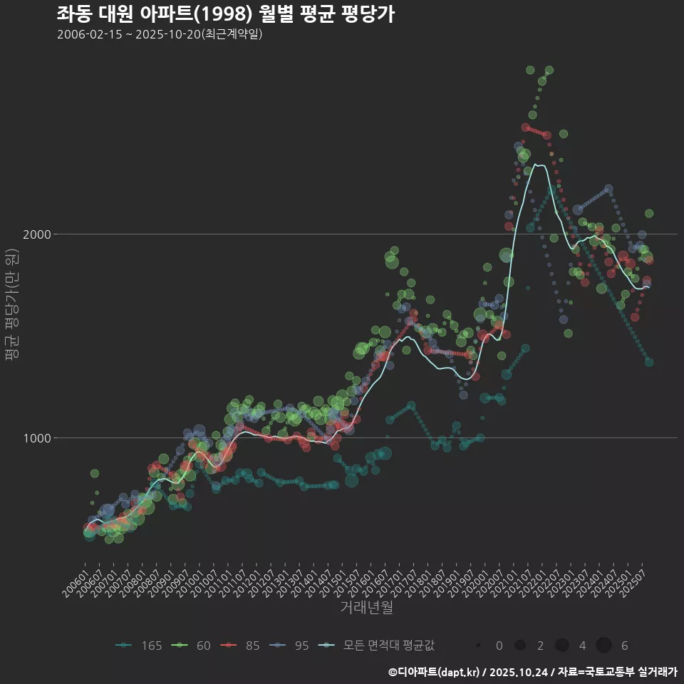 좌동 대원 아파트(1998) 월별 평균 평당가
