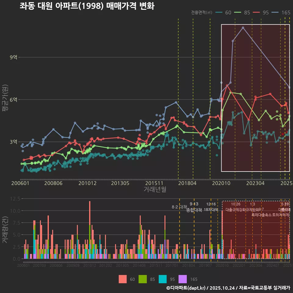 좌동 대원 아파트(1998) 매매가격 변화
