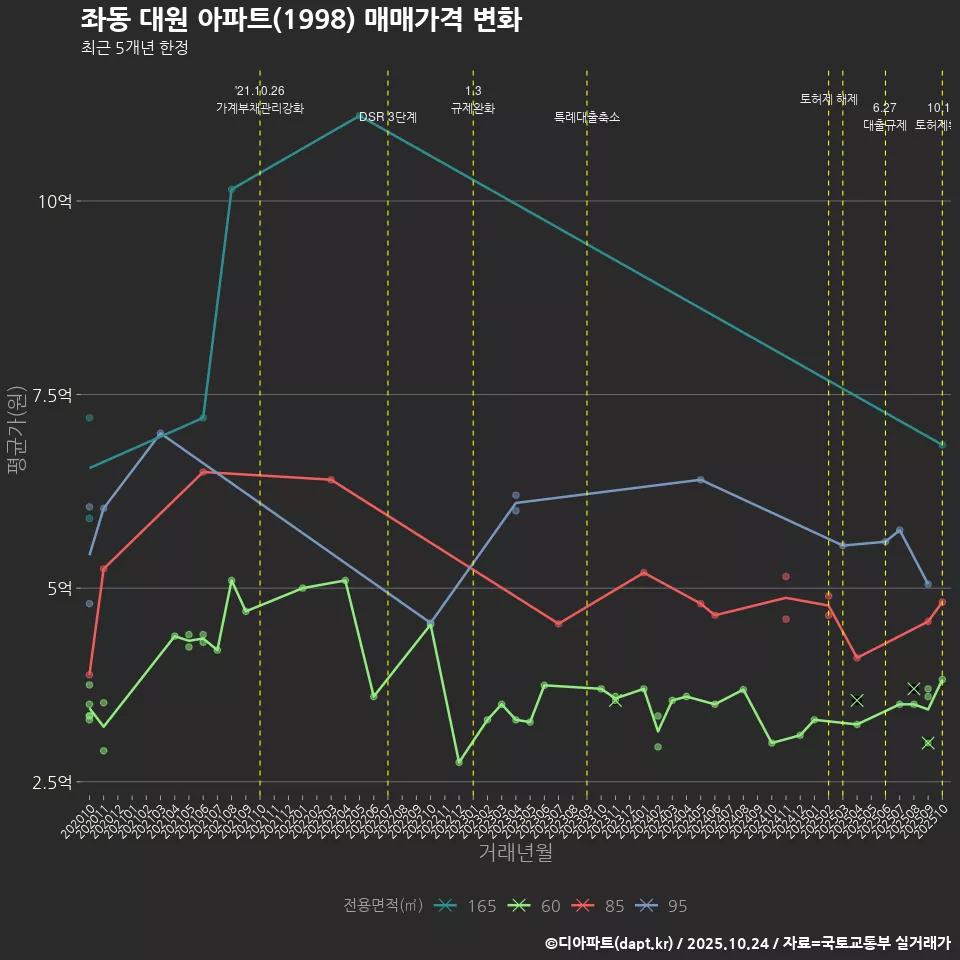 좌동 대원 아파트(1998) 매매가격 변화