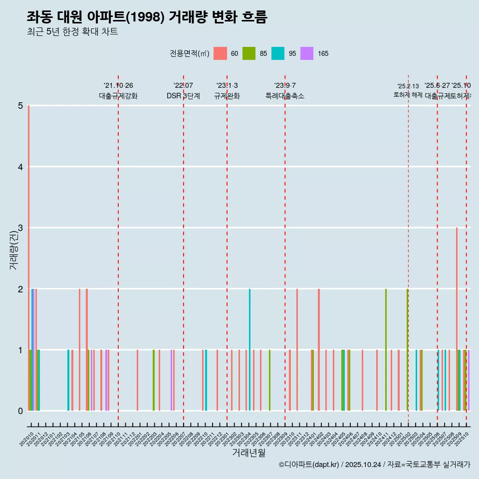 좌동 대원 아파트(1998) 거래량 변화 흐름