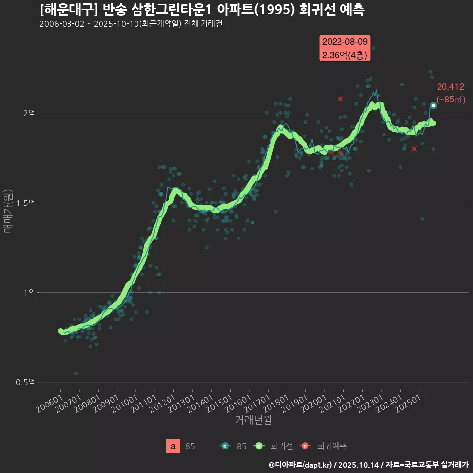 [해운대구] 반송 삼한그린타운1 아파트(1995) 회귀선 예측