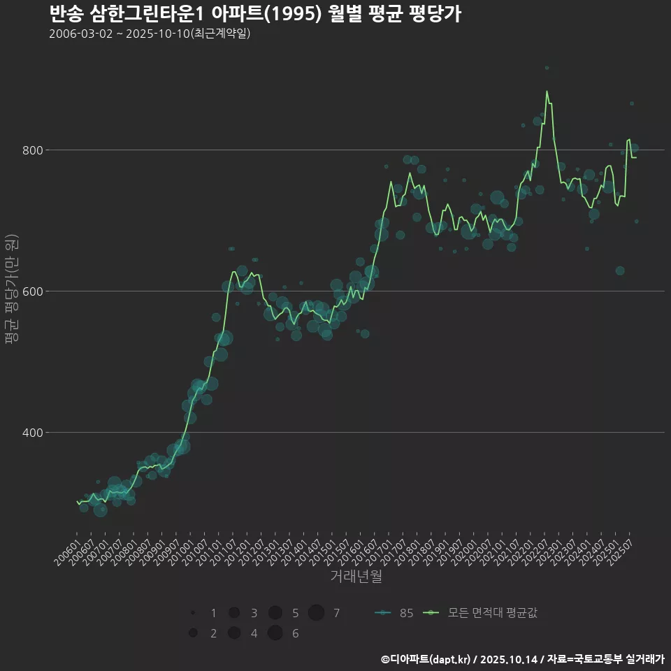 반송 삼한그린타운1 아파트(1995) 월별 평균 평당가