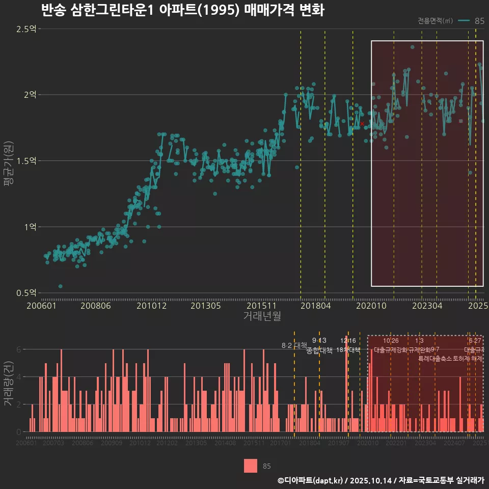 반송 삼한그린타운1 아파트(1995) 매매가격 변화