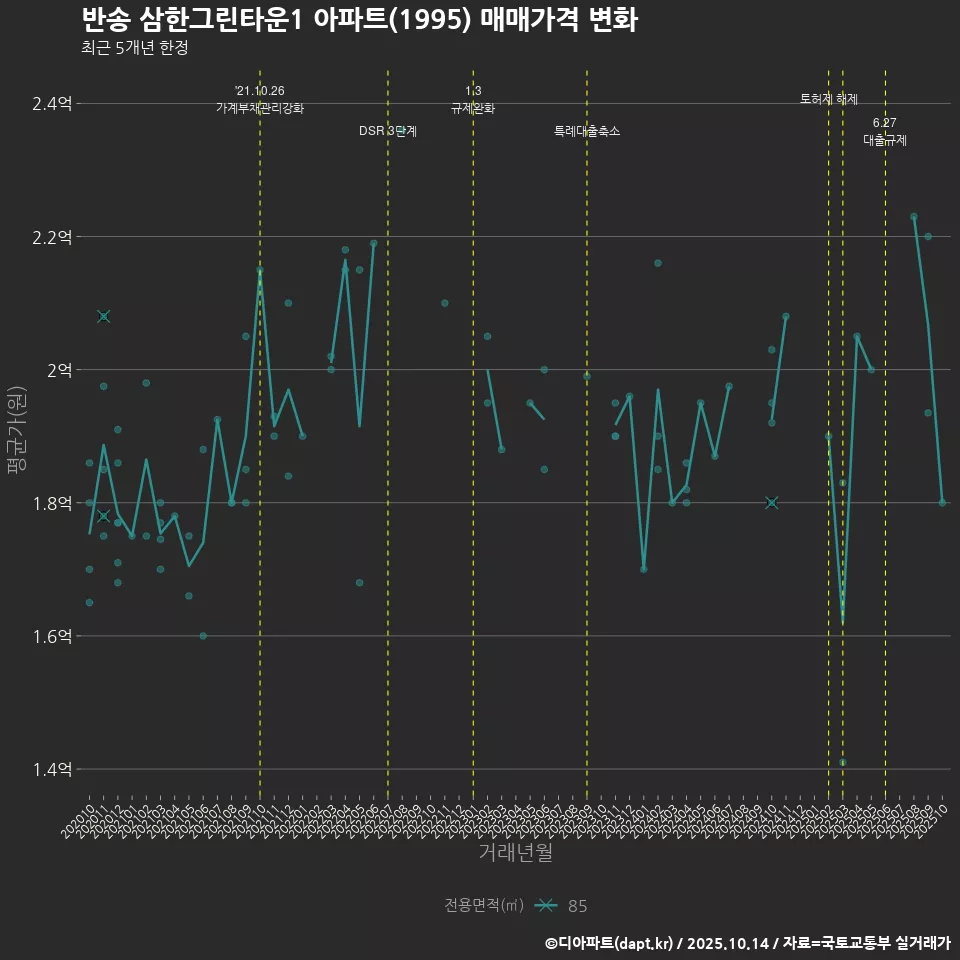 반송 삼한그린타운1 아파트(1995) 매매가격 변화