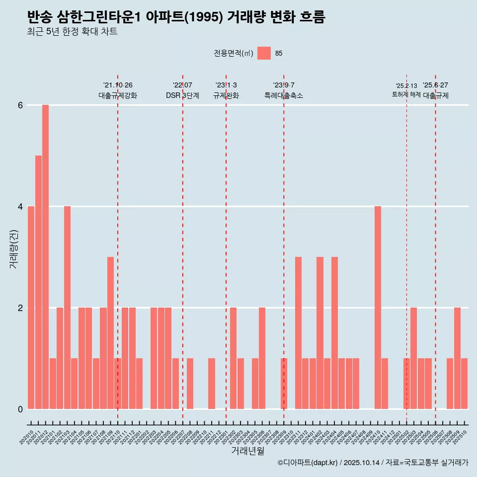 반송 삼한그린타운1 아파트(1995) 거래량 변화 흐름
