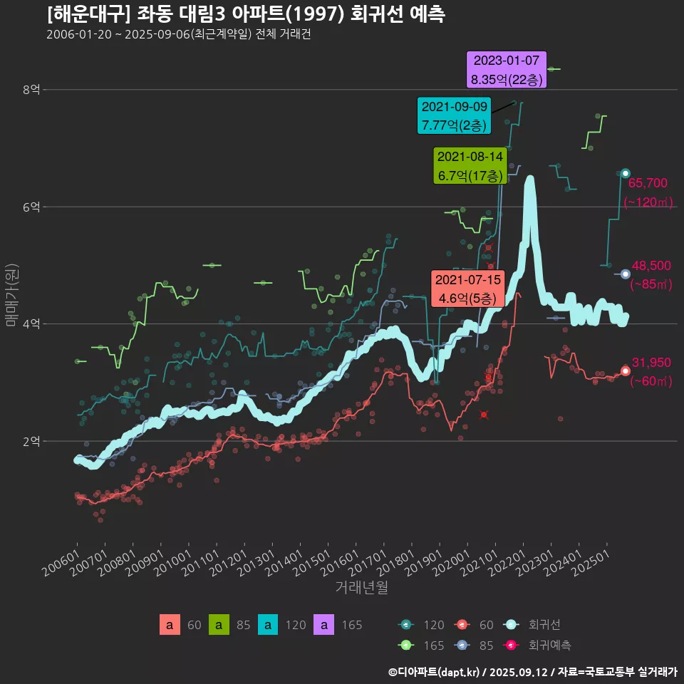 [해운대구] 좌동 대림3 아파트(1997) 회귀선 예측