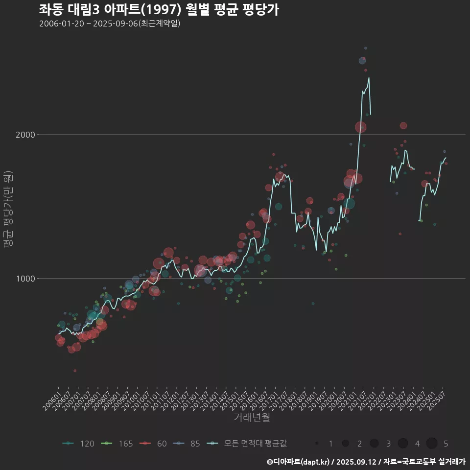 좌동 대림3 아파트(1997) 월별 평균 평당가