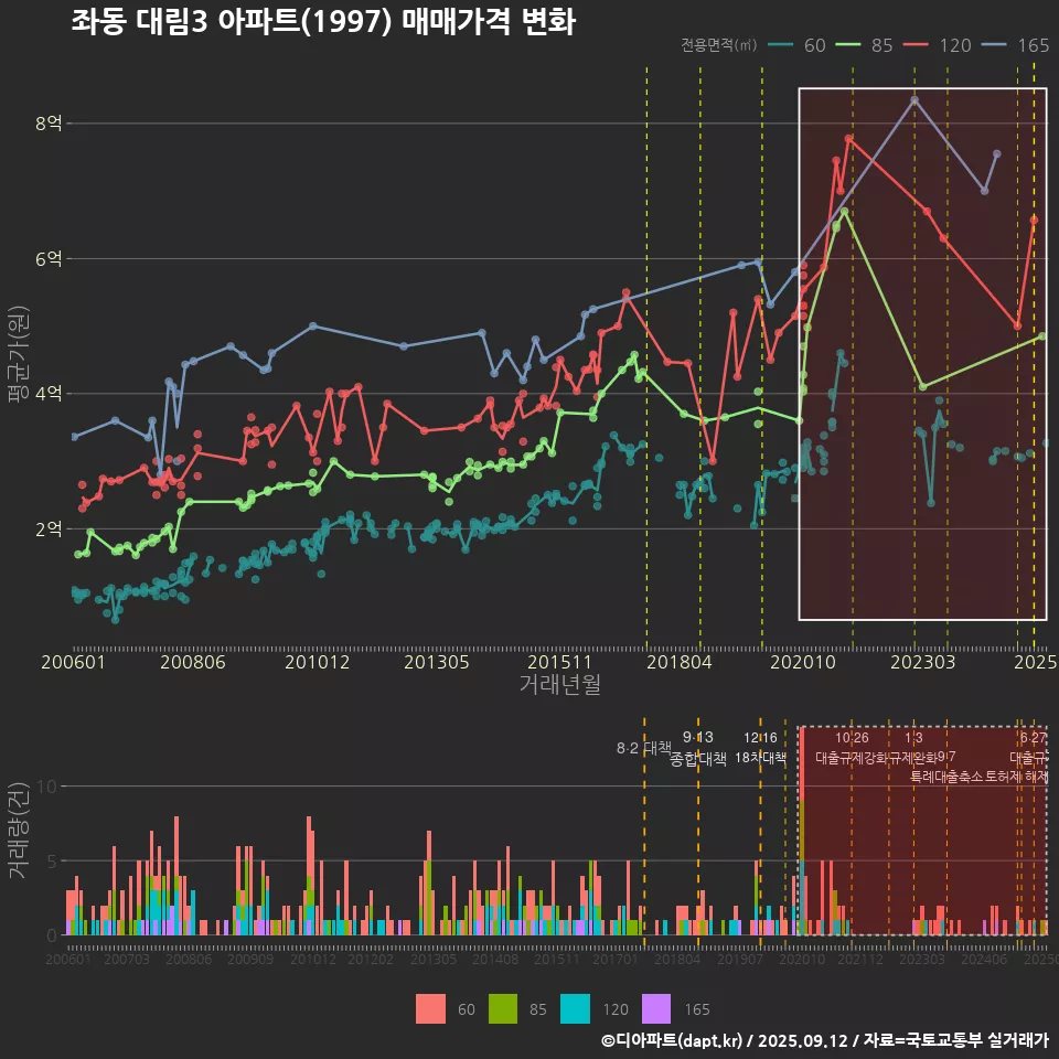 좌동 대림3 아파트(1997) 매매가격 변화