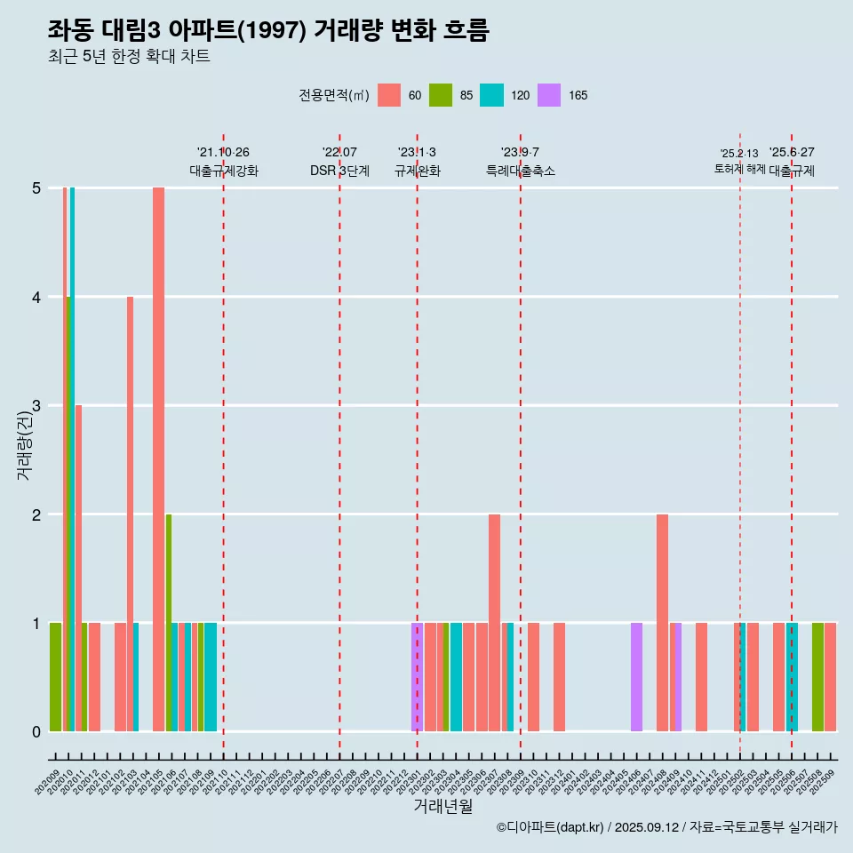 좌동 대림3 아파트(1997) 거래량 변화 흐름