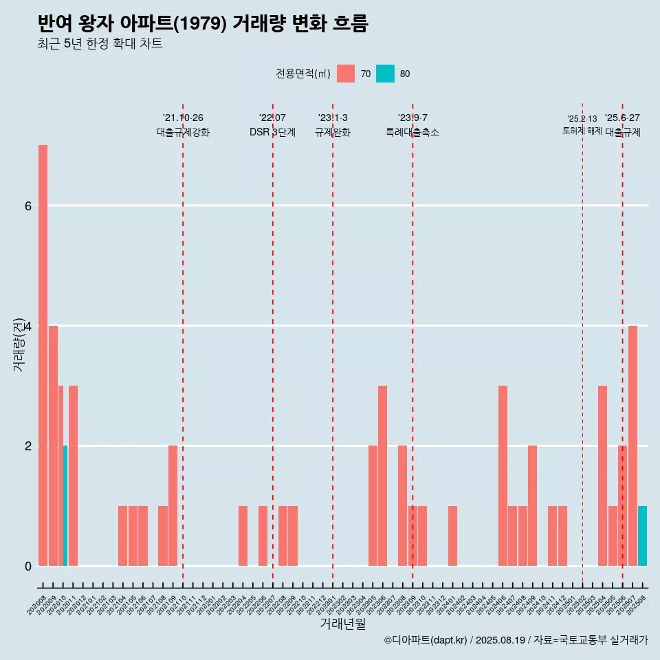 반여 왕자 아파트(1979) 거래량 변화 흐름