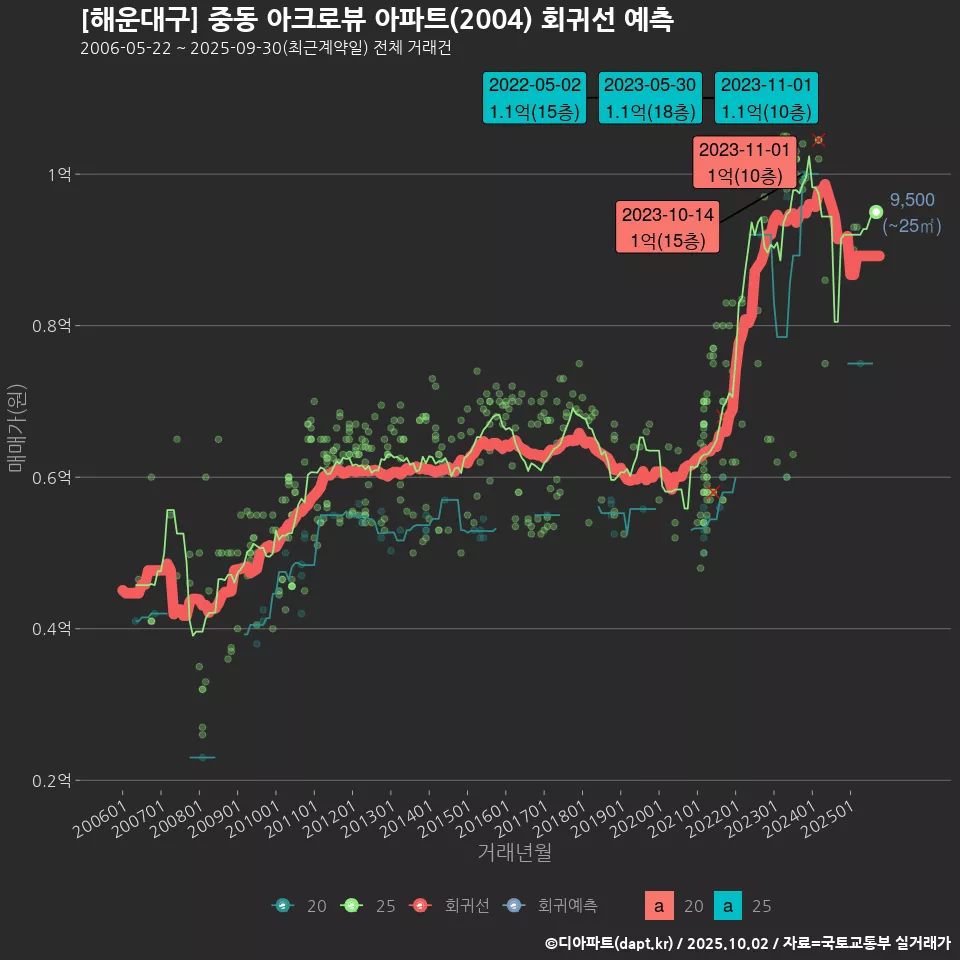 [해운대구] 중동 아크로뷰 아파트(2004) 회귀선 예측