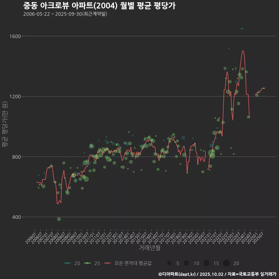 중동 아크로뷰 아파트(2004) 월별 평균 평당가