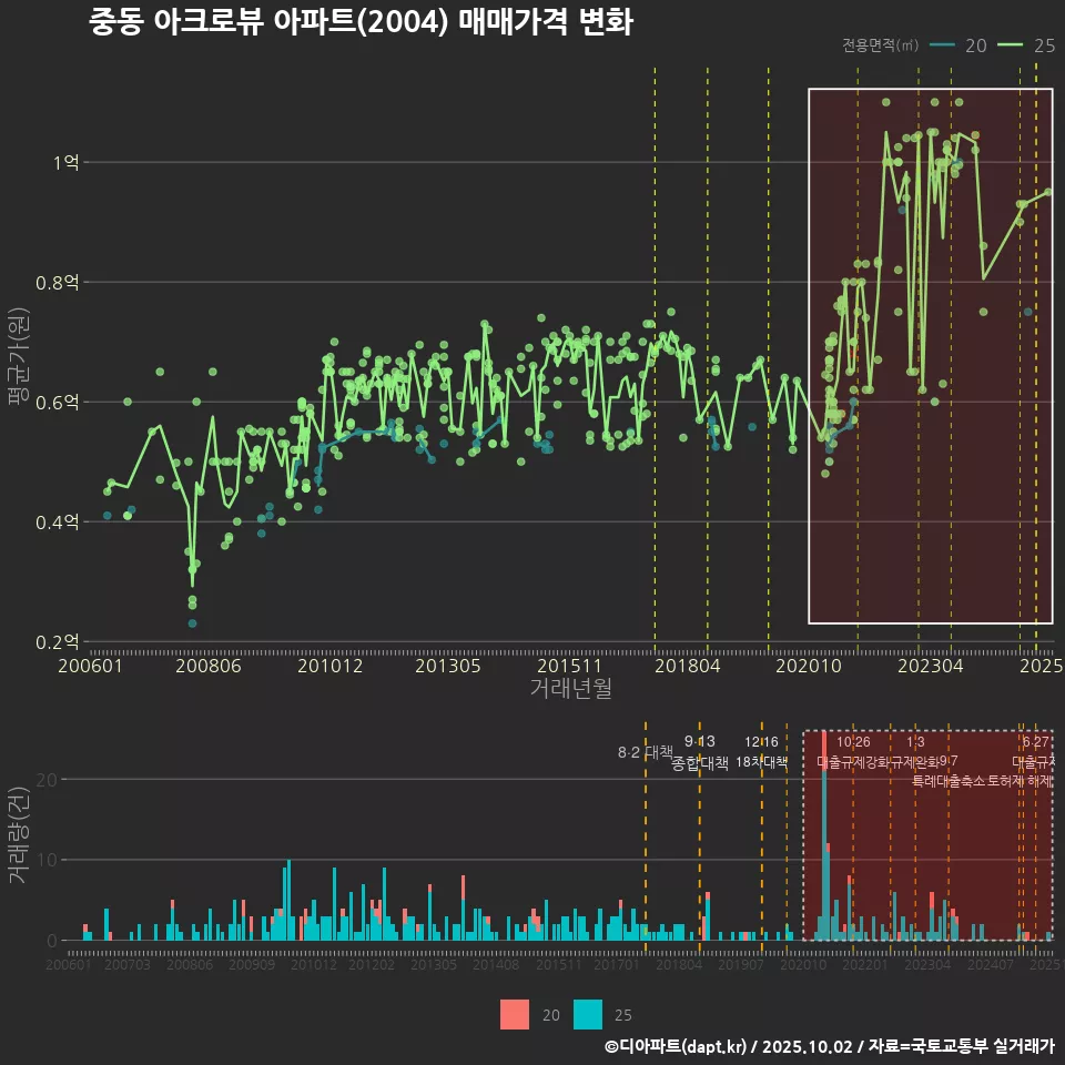 중동 아크로뷰 아파트(2004) 매매가격 변화