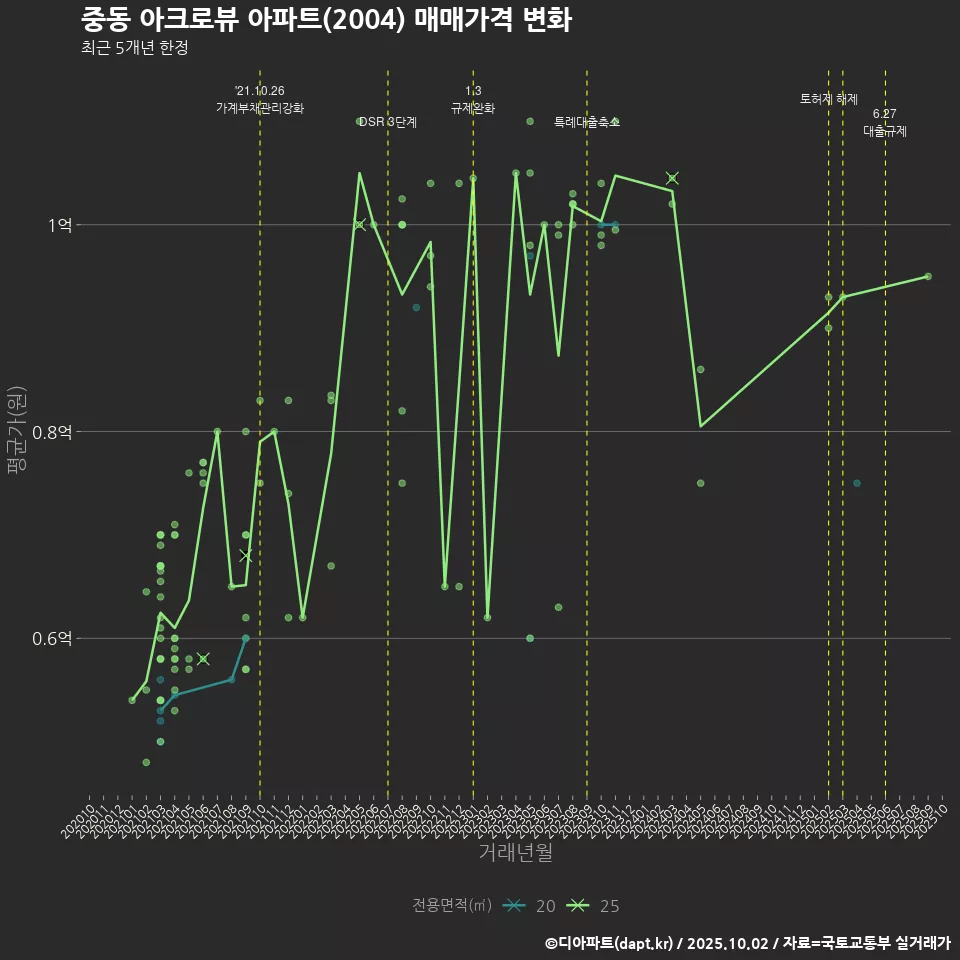 중동 아크로뷰 아파트(2004) 매매가격 변화