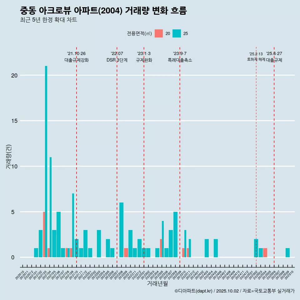 중동 아크로뷰 아파트(2004) 거래량 변화 흐름