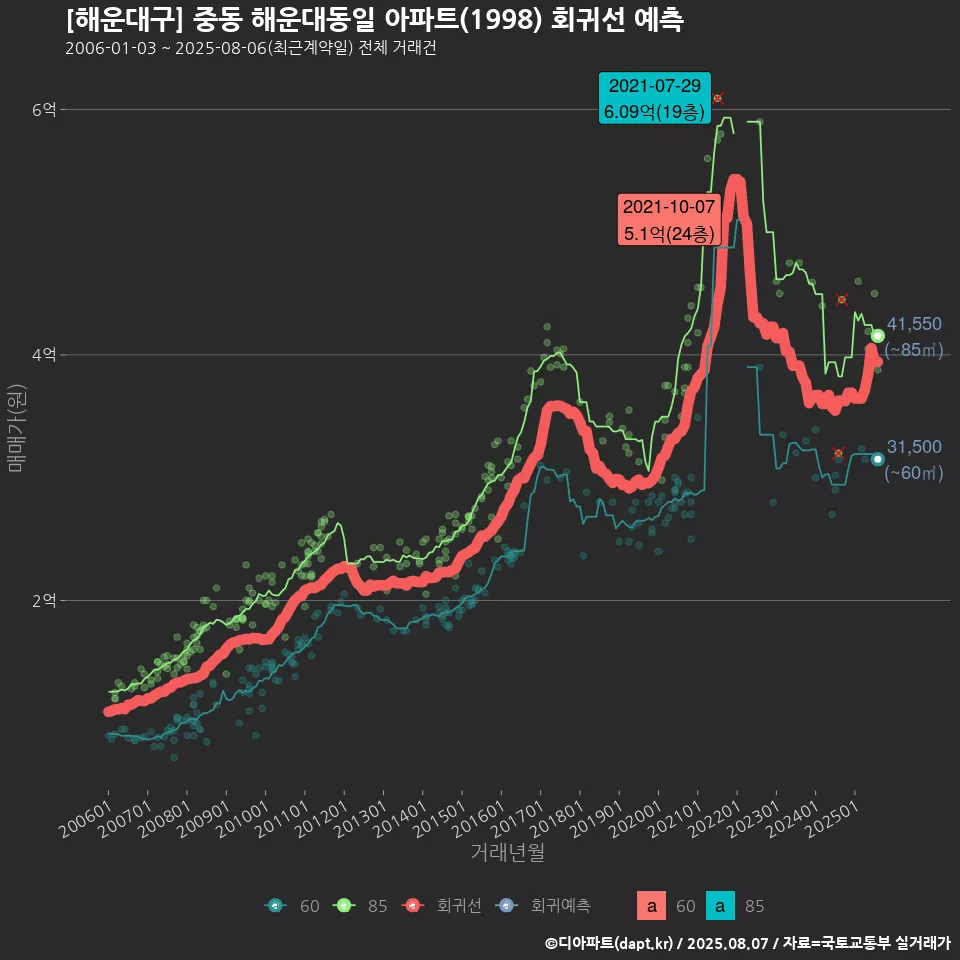 [해운대구] 중동 해운대동일 아파트(1998) 회귀선 예측