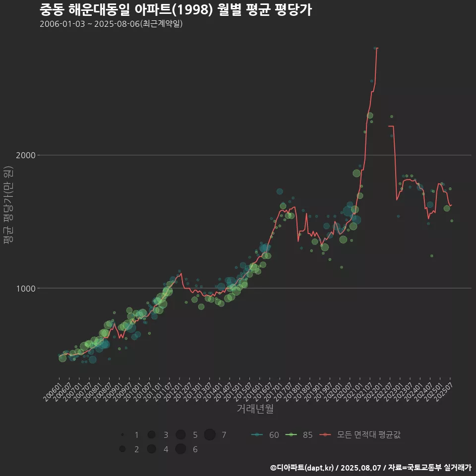 중동 해운대동일 아파트(1998) 월별 평균 평당가