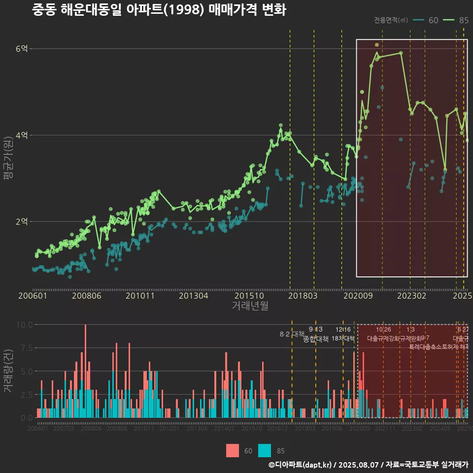 중동 해운대동일 아파트(1998) 매매가격 변화