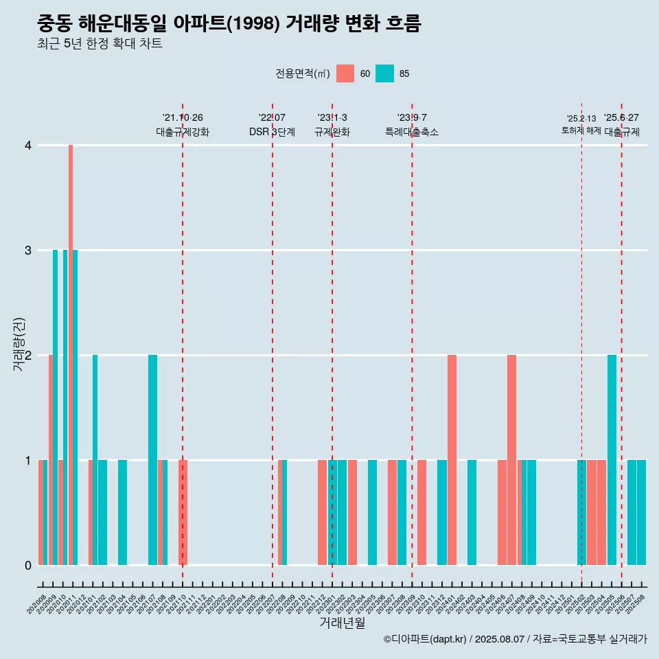 중동 해운대동일 아파트(1998) 거래량 변화 흐름