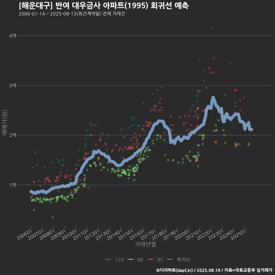 [해운대구] 반여 대우금사 아파트(1995) 회귀선 예측