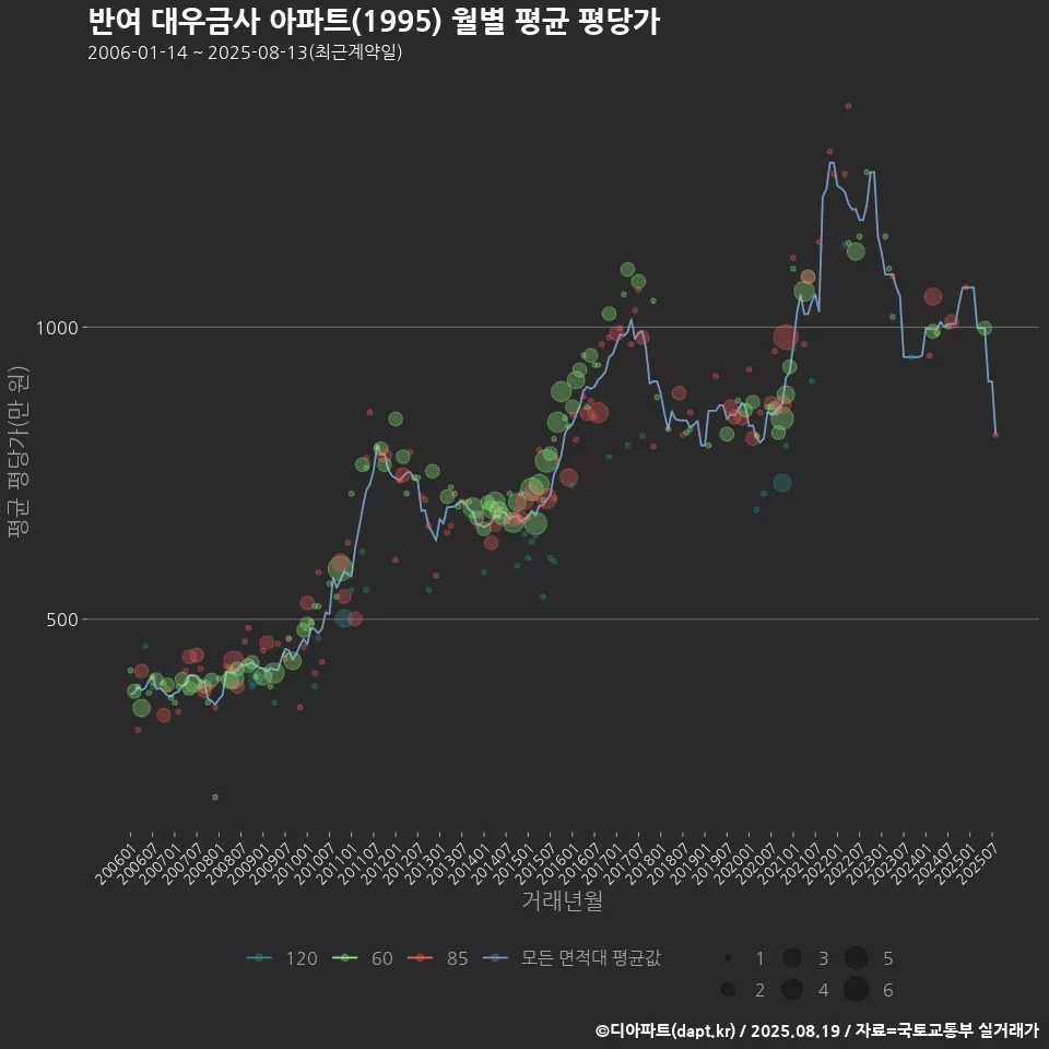 반여 대우금사 아파트(1995) 월별 평균 평당가