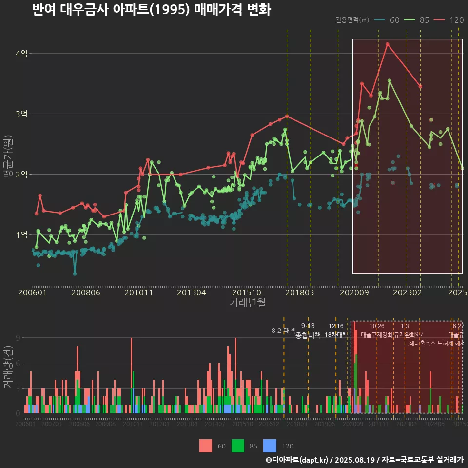 반여 대우금사 아파트(1995) 매매가격 변화