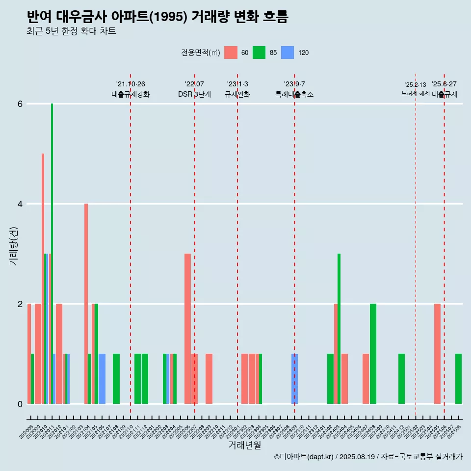 반여 대우금사 아파트(1995) 거래량 변화 흐름