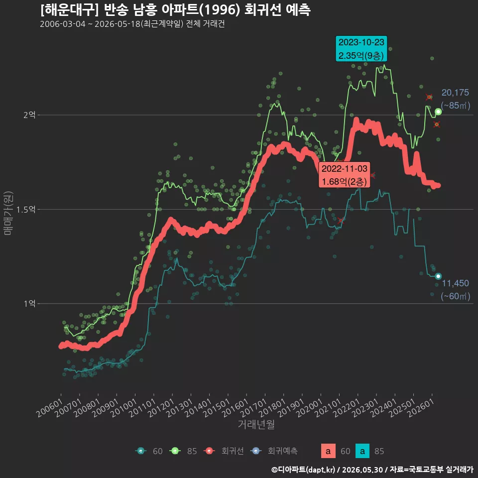 [해운대구] 반송 남흥 아파트(1996) 회귀선 예측