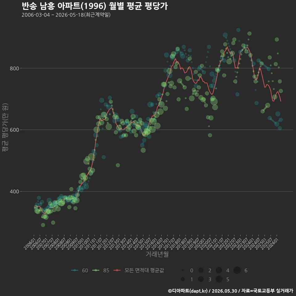 반송 남흥 아파트(1996) 월별 평균 평당가