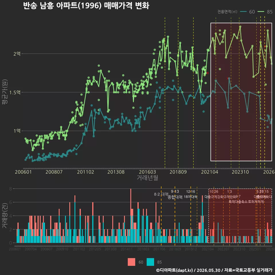 반송 남흥 아파트(1996) 매매가격 변화