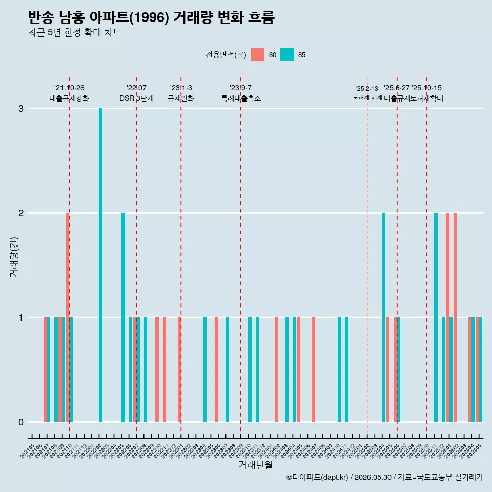 반송 남흥 아파트(1996) 거래량 변화 흐름