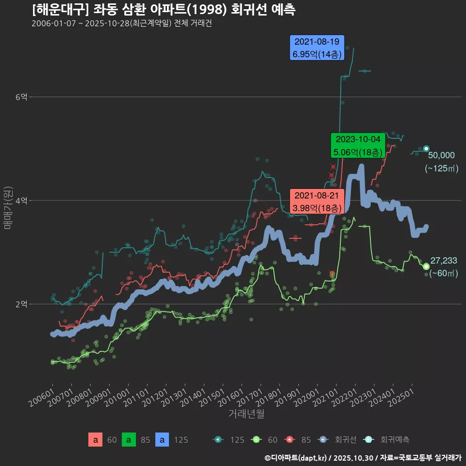 [해운대구] 좌동 삼환 아파트(1998) 회귀선 예측